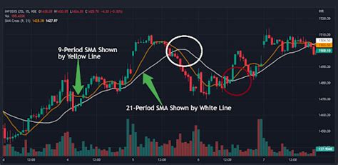 Sma Vs Ema Which Indicator Is Better For Trading