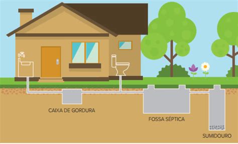 Limpeza de fossas sépticas e caixas de gordura RBM Resíduos