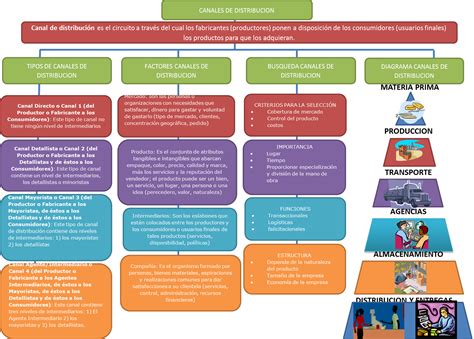 LogÍstica Empresarial Canales De Distribucion