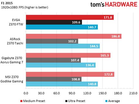 EVGA Z370 FTW Benchmarks Rating