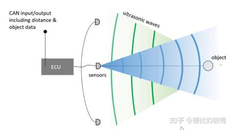 自动驾驶系统梳理：超声波雷达（uss） 知乎