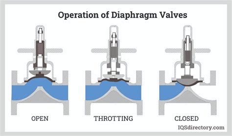 Diaphragm Valves Enggcyclopedia