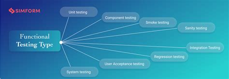 8 Functional Testing Types Explained With Examples