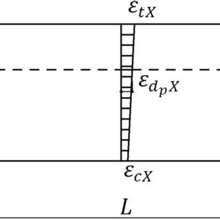 Axial stress in different sections of beam (Initial) | Download ...