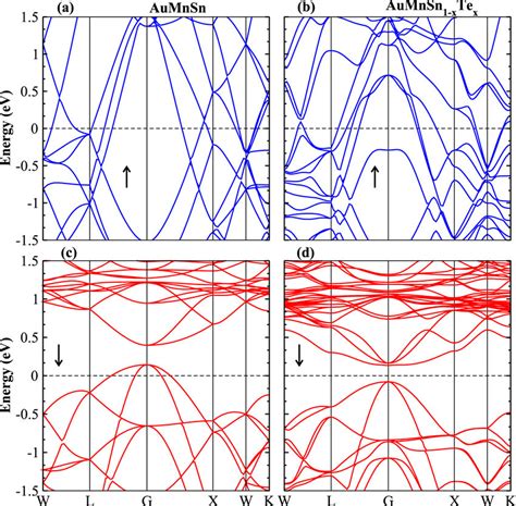 Spin Resolved Electronic Band Structures Of AuMnSn First Column