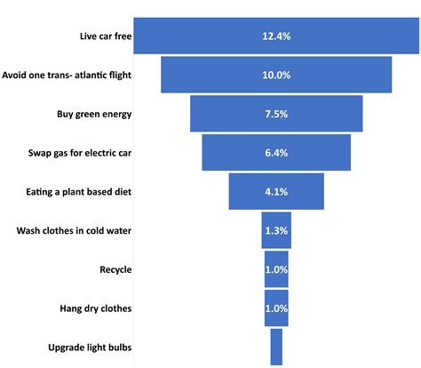 High Impact Actions For Individuals To Mitigate Climate Change — Terra