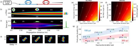 Figure From Ghz Fiber Integrated Femtosecond Pulse And