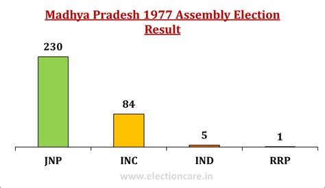 Madhya Pradesh Legislative Assembly Election Results – Best Election ...