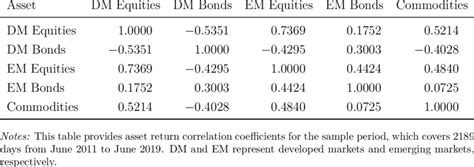 Correlation Matrix Of Asset Classes Download Scientific Diagram