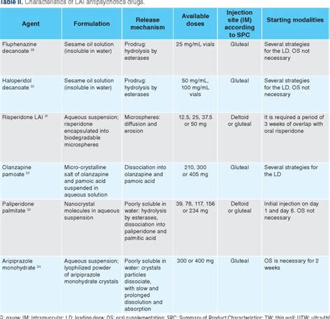 Understanding Long Acting Injectable Dosing Charts