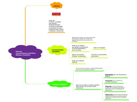 Ciencia Conocimiento Científico Método C Mind Map