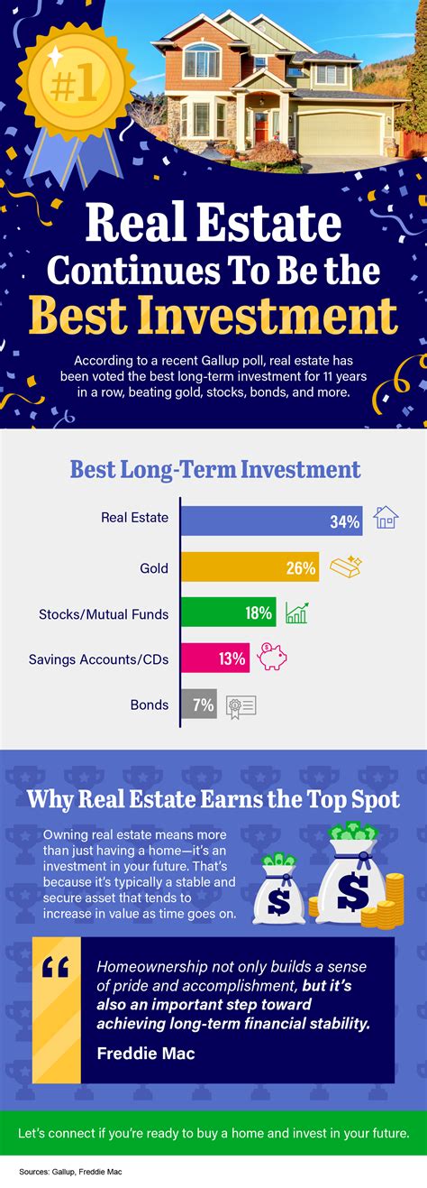 Real Estate Continues To Be the Best Investment - Mortgages, Refinance