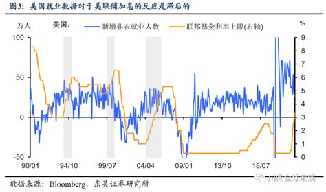 9月非农为何不惧大幅加息？