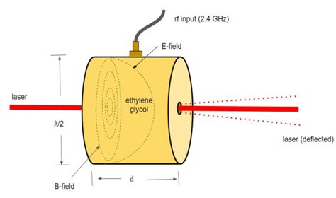 Diagram of a cylindrical cavity resonator with rf at 2.4 GHz in TM010 ...