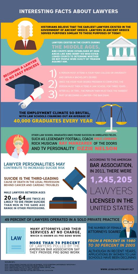 Lawyer Infographic - Interesting Facts about Lawyers