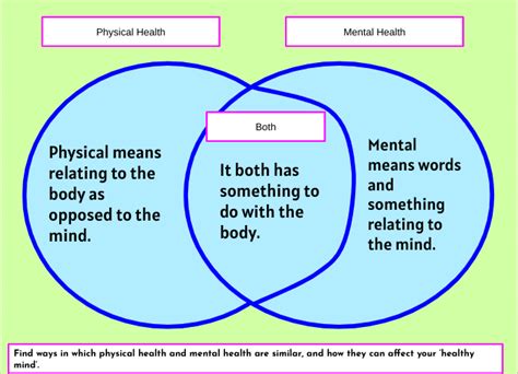 Venn Diagram Mental Health And Physical Health Joanna Glen Taylor School