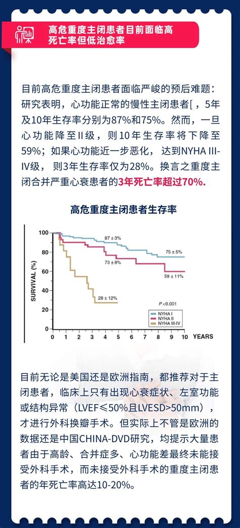 Tct重磅发布｜season Ar注册研究为自膨式经导管瓣膜治疗重度纯主闭提供早期临床依据 严道医声网