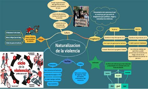 Mapa Mental Acciones De Prevencion Y Manejo De Violencias De