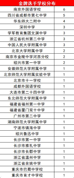 Noi2023获奖名单公布！52人夺金获保送资格！ 国际教育联盟