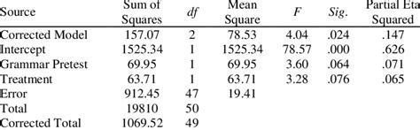 Analysis Of Covariance For Treatment Effect On Grammar Posttest Scores