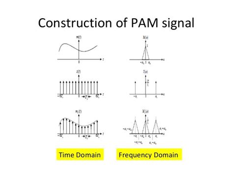 Pulse modulation (pam)