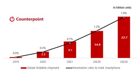 Iphone不在の続く折りたたみスマホ市場、2023年は前年比52％増か It News