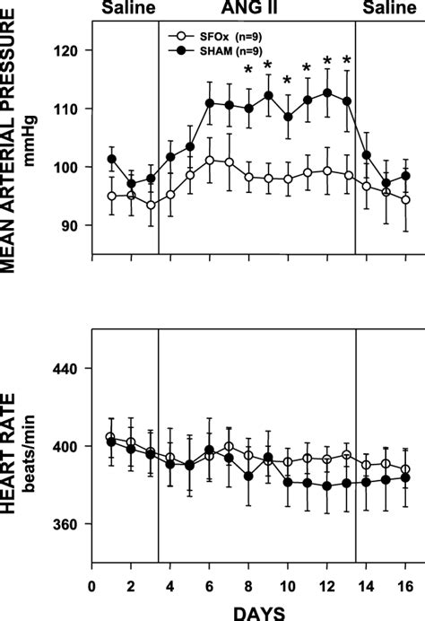 Mean Arterial Pressure Map Recordings And Heart Rate Hr Recorded