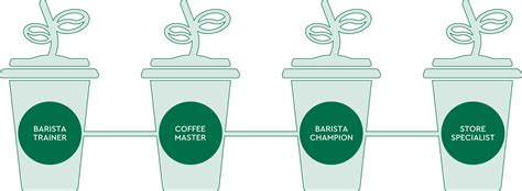 Starbucks Jobs Switzerland