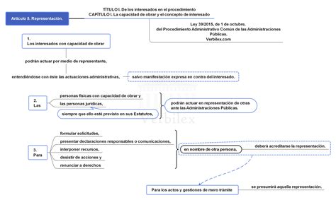 Verbilex Esquemas Ley De De Octubre Del Procedimiento