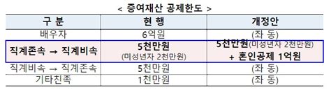 신혼부부 3억까지 증여세 안 낸다2023년 세법개정안 발표