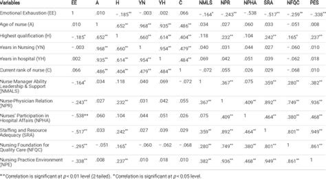 Correlation Between Selected Variables And Emotional Exhaustion Download Scientific Diagram