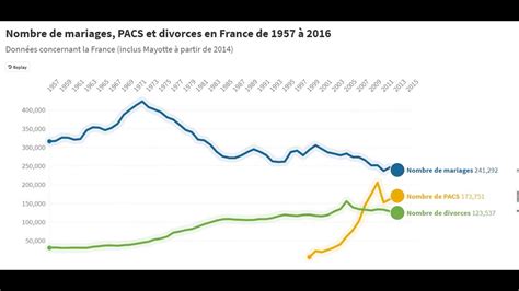 Evolution Du Nombre De Mariages Pacs Et Divorces En France De