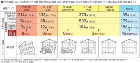 耐震等級3の計算方法の違い 住まいの災害リスク