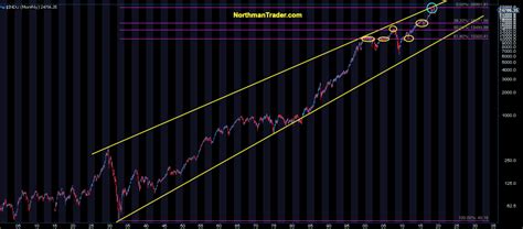 DJIA1 – NorthmanTrader