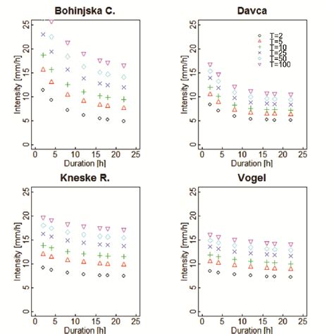 Intensity Duration Frequency Idf Relationship Constructed Using