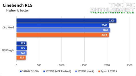 Intel Core i7-10700K Review – Still The Best Gaming CPU? | ThePCEnthusiast