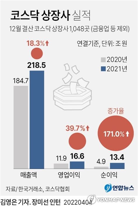 그래픽 코스닥 상장사 실적 연합뉴스