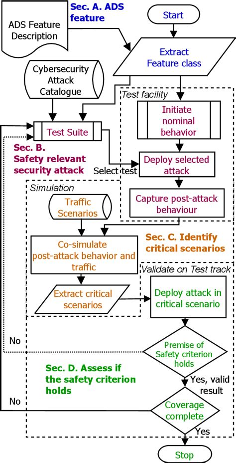 Figure From Black Box Testing For Security Informed Safety Of