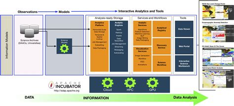 How Does A Fully Integrated Data And Analytics Platform Capa Learning