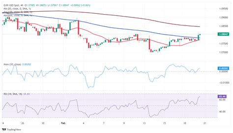 EUR USD Pronóstico Cautelosamente optimistas compradores toman la