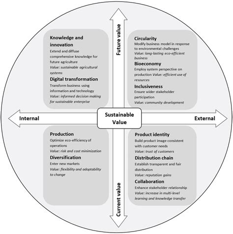 New Framework For Sustainable Value Creation In The Agricultural Sector