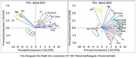 Biplots For Principal Component Analysis Pca Of Physical And Chemical