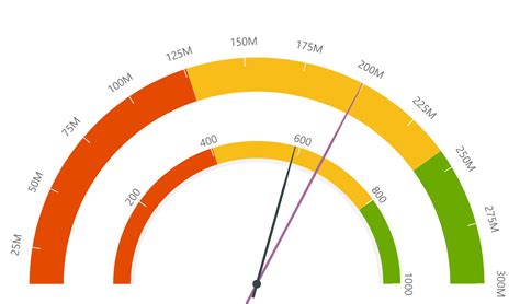 Gauge Visualization Power Bi