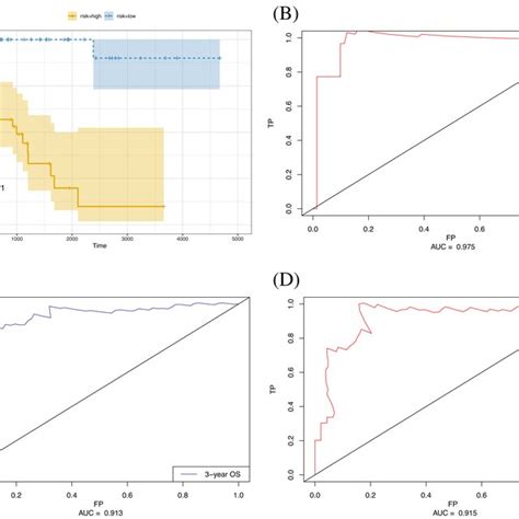 A Km Survival Analysis Of High‐ And Low‐risk Groups Yellow Curve