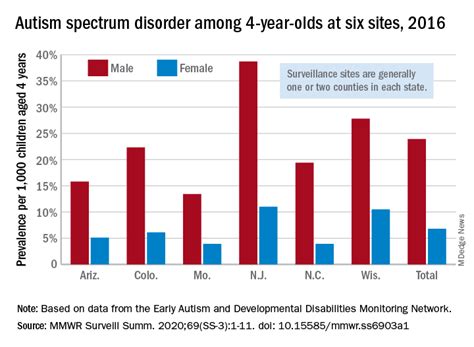 Autism Spectrum Graph