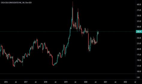 coke stock price  chart nasdaqcoke tradingview india