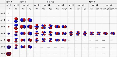 Quantum Numbers Introduction To Chemistry