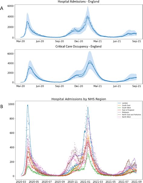 Maintaining Timely Calibration Of Epidemiological Parameters To Nhs