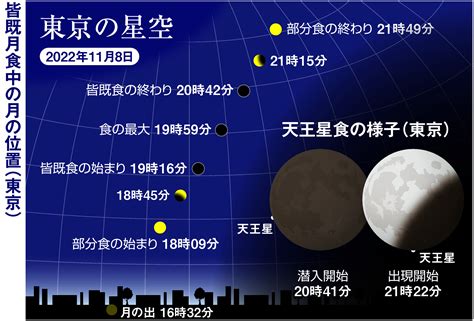 【信長も見た？】皆既月食×天王星食 442年ぶりの天体ショー 8日夜の大体18～22時くらいに見れるぞ ねことダンボール