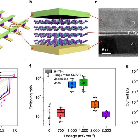 Pdf Anomalous Resistive Switching In Memristors Based On Two